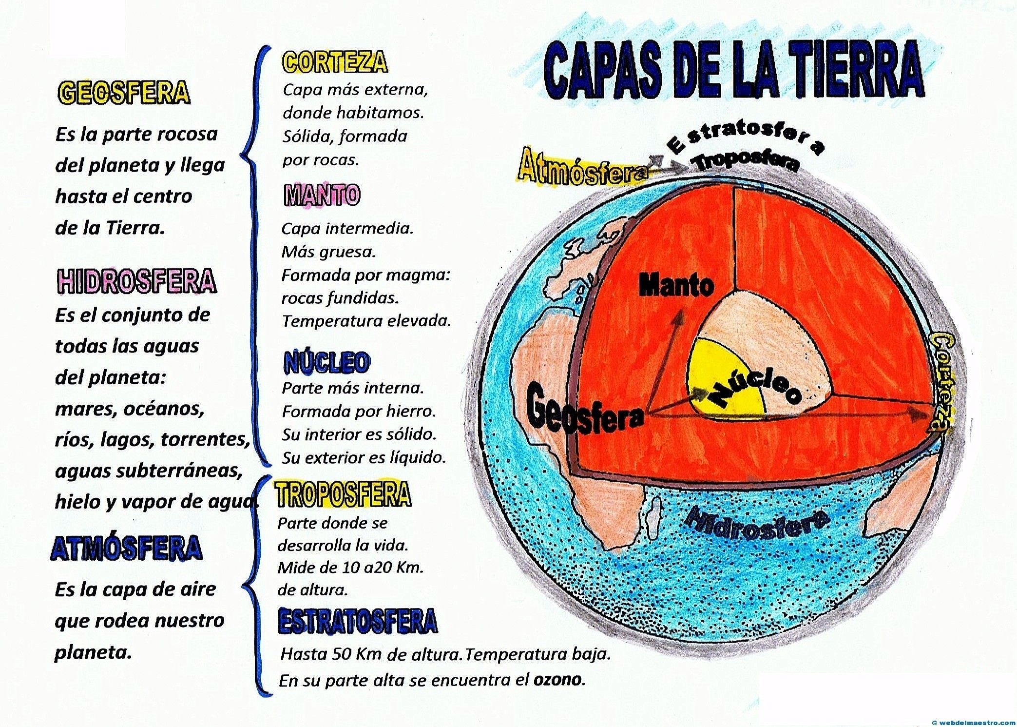 CAPAS DE NUESTRO PLANETA