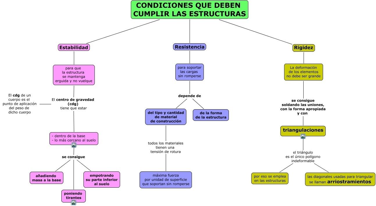 ESTRUCTURAS Y PARTES DE LAS ESTRUCTURAS