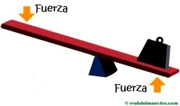 Las fuerzas y las maquinas simples