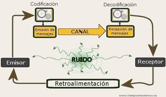 Administracion de la comunicacion en la organizacion.