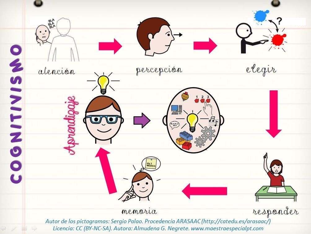 Bases Psico pedagógicas para la Motivación