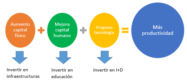 Factores De La productividad