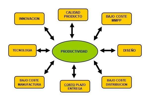 Factores De La productividad