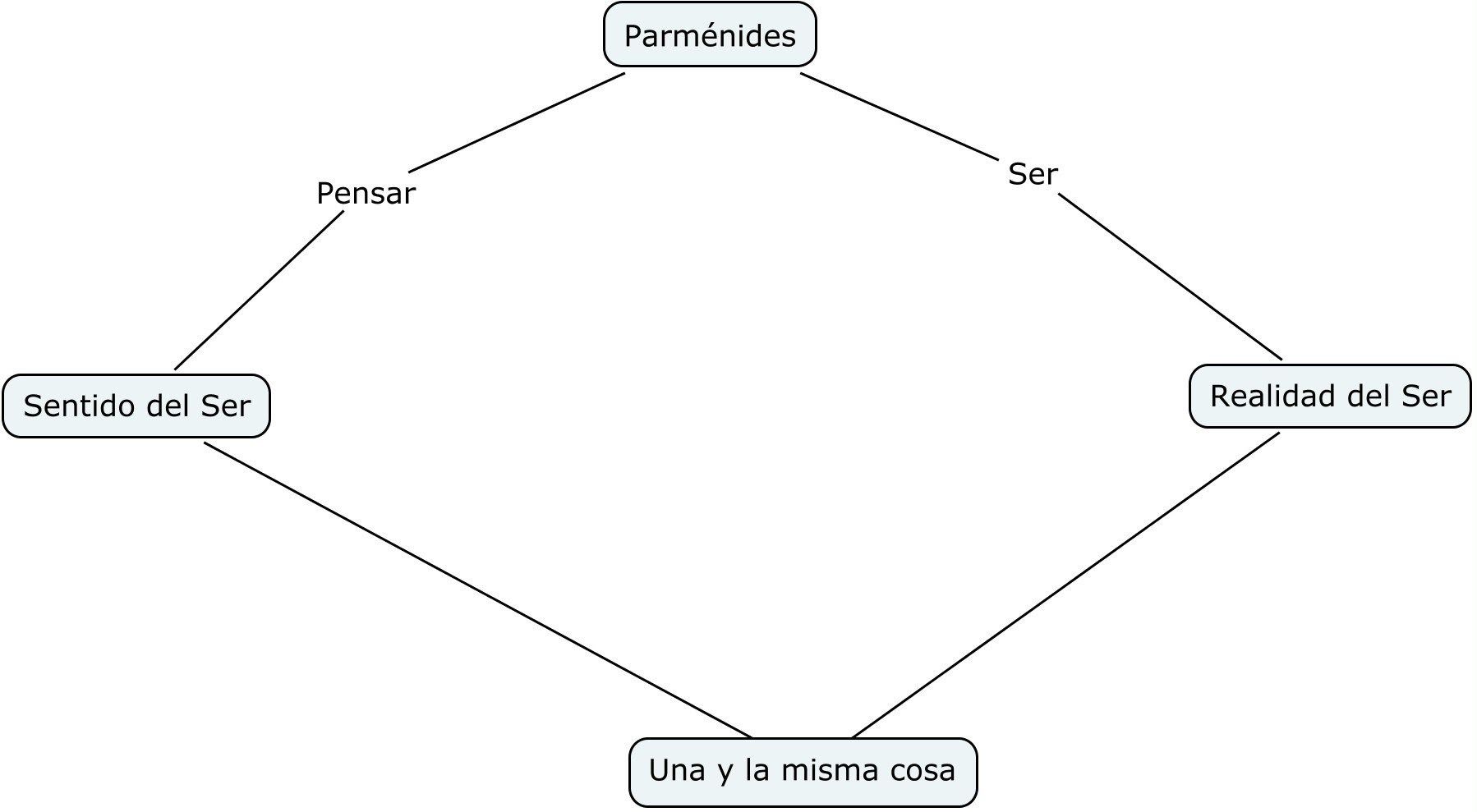 EL SER; SEGÚN PARMÉNIDES