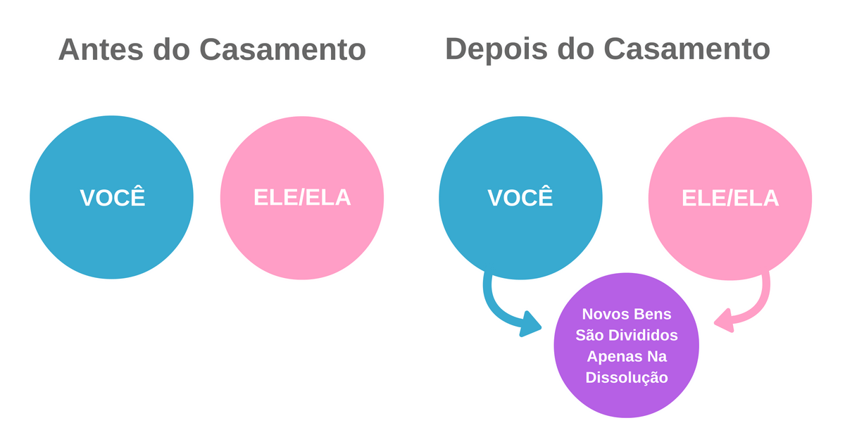 Regime da Participação Final dos Aquestos