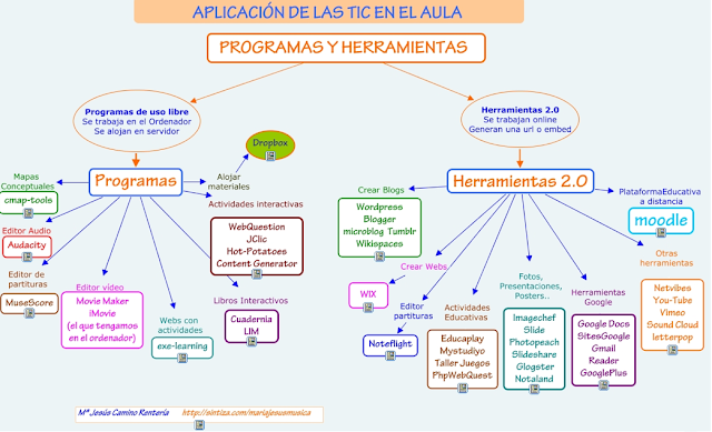 Herramientas para la organización del conocimiento.