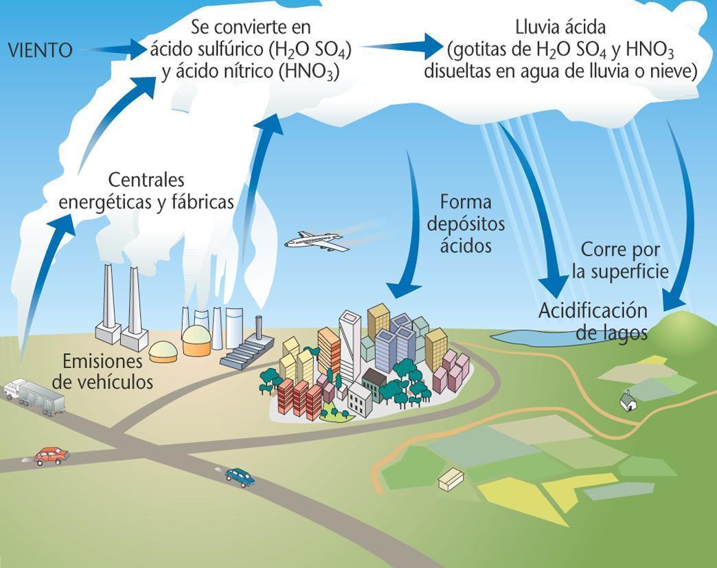 Lluvia ácida