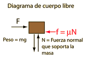 Tercera ley de Newton, (ley de acción y reacción)