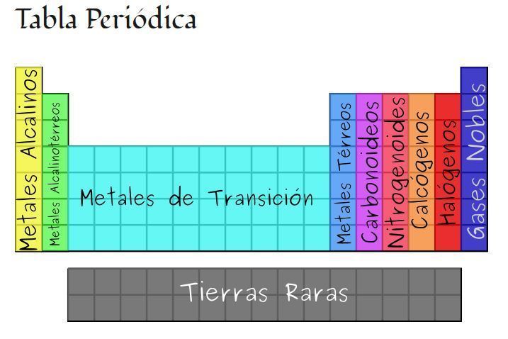 Clasificación de la Tabla Periódica