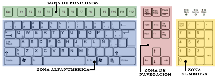 El Equipo Periférico y El Equipo Adicional