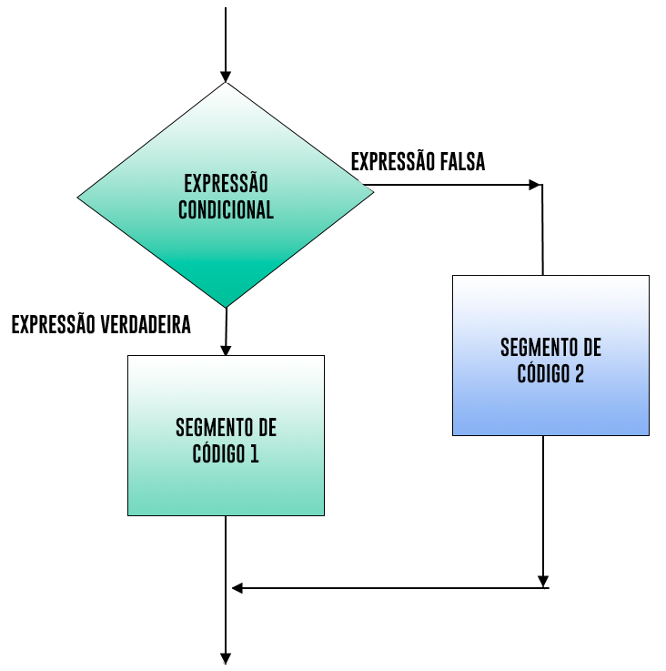 EXX0006 - TEMA 4/6 - PROGRAMAÇÃO C - ESTRUTURAS DE DECISÃO