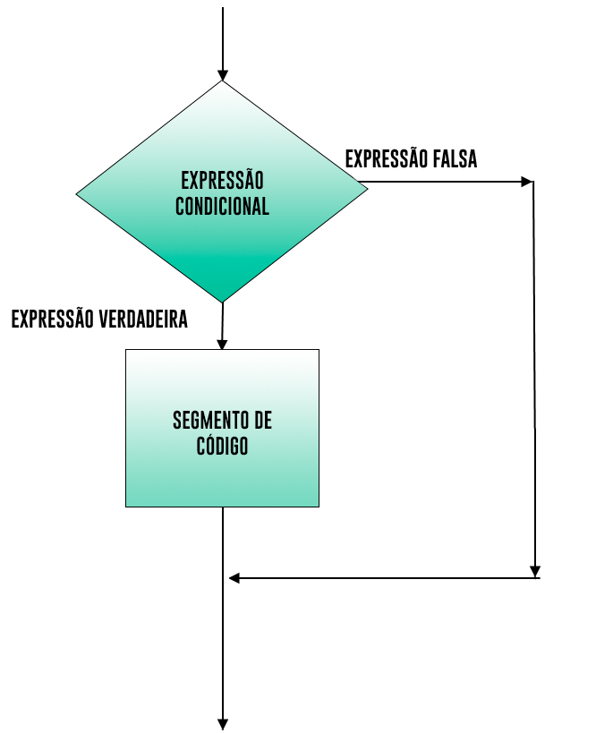 EXX0006 - TEMA 4/6 - PROGRAMAÇÃO C - ESTRUTURAS DE DECISÃO