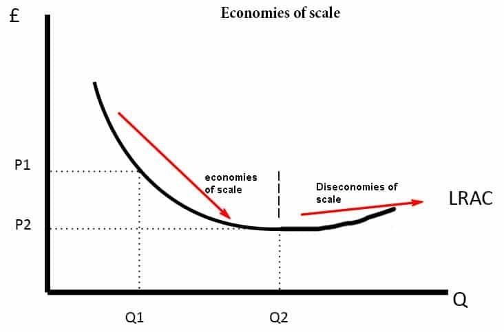 Diseconomies of scale