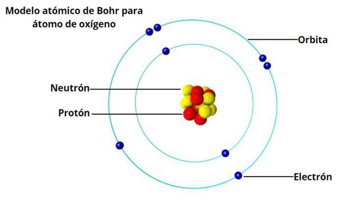 Línea del tiempo sobre los modelos atómicos: Gabriela Isabel Pérez Reyes 7° UwU