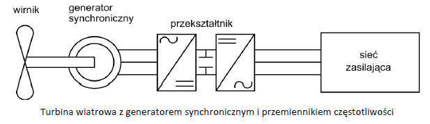 Generatory synchroniczne w EW