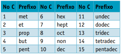 Nomenclatura hidrocarbonetos