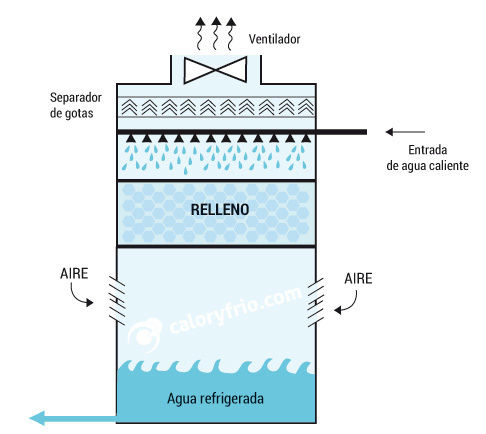 Agua de Enfriamiento