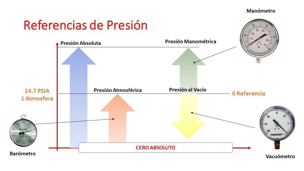 Clasificación por niveles de presión