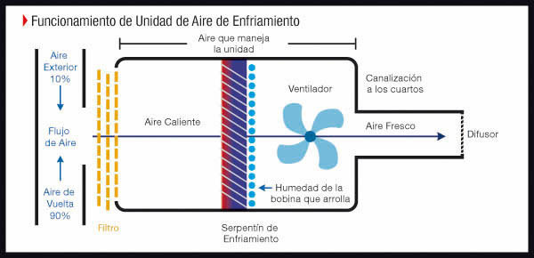 Acondicionamiento del aire según su uso