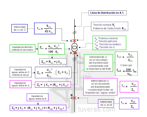 Cálculo de la capacidad de cortocircuito