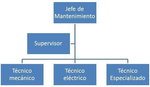 Subsistema del departamento servicios generales: 1. Mantenimiento