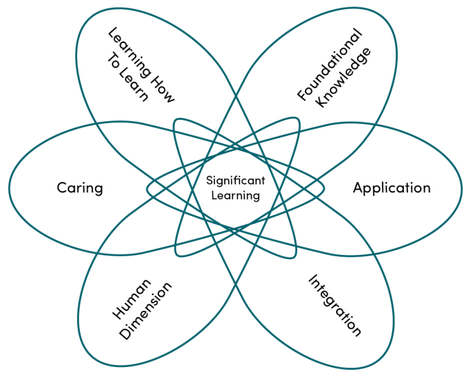 Teoria The Taxonomy of Significant Learning