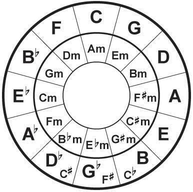 Circulo de quintas.