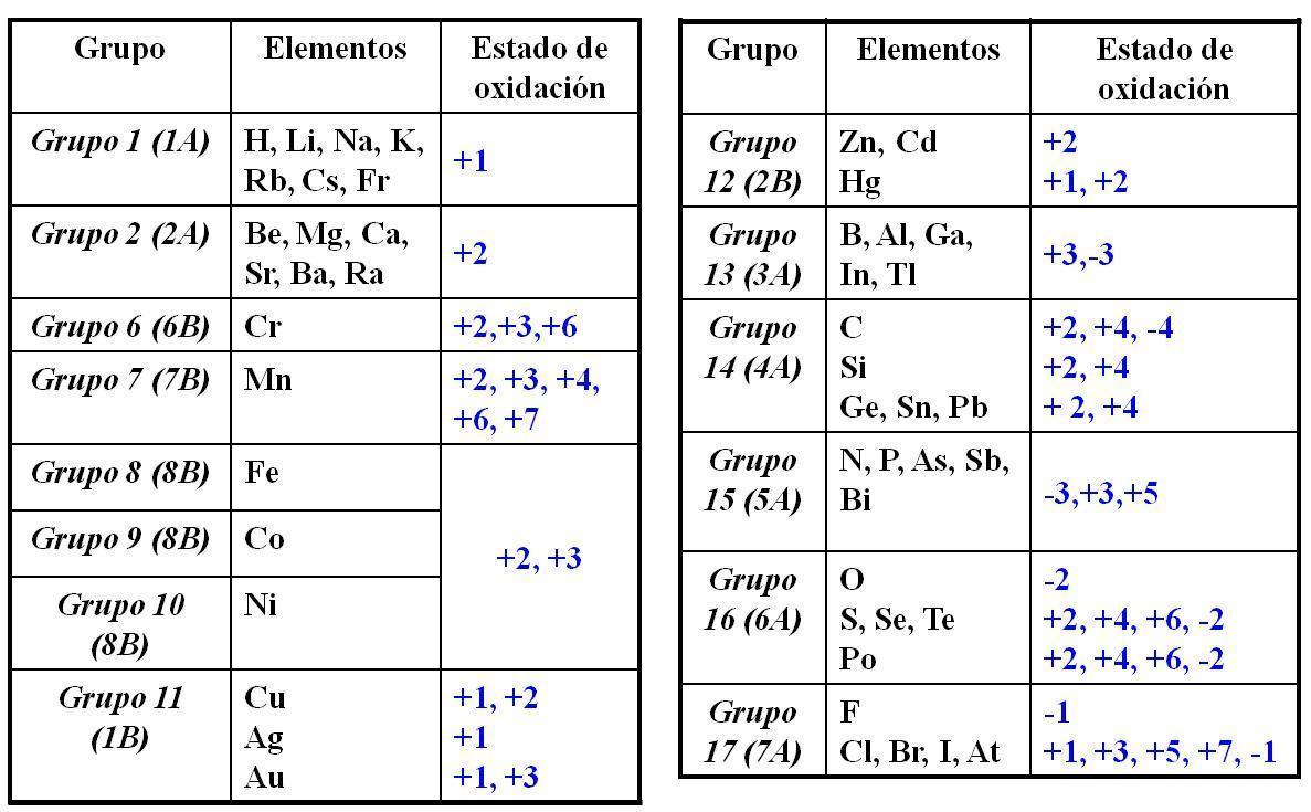 Reglas para asignar el número de oxidación