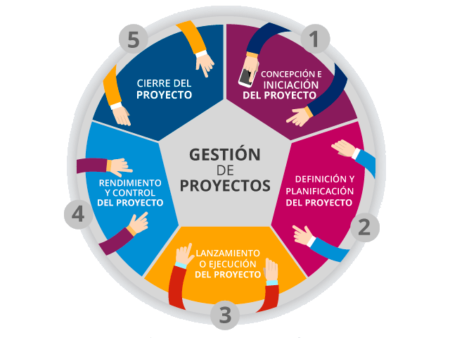 Proyecto Management Institute, Administracion de Proyectos, PMBOK