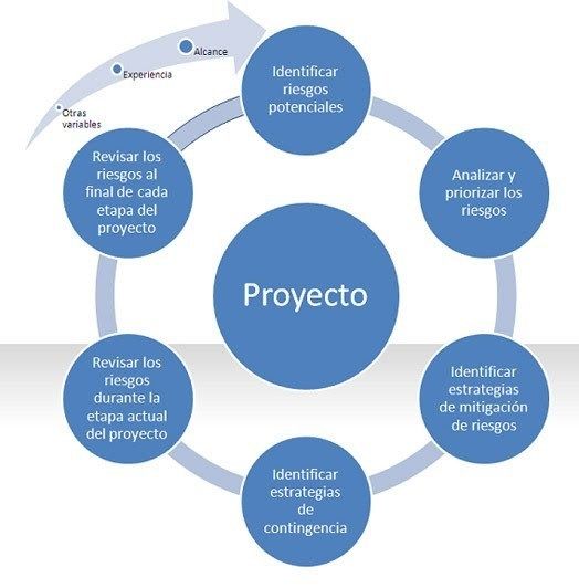 Proyecto Management Institute, Administracion de Proyectos, PMBOK