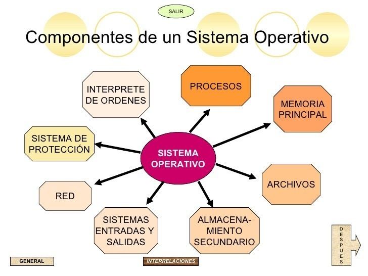 ALGUNOS COMPONENTES DE UN SISTEMA OPERATIVO