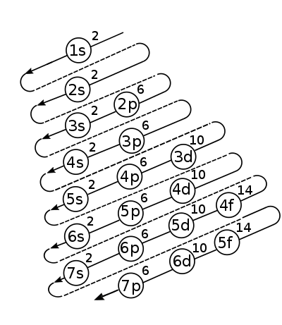 Ejercicios de Distribución Electrónica en Subniveles (10)