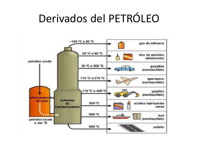 Etapas de obtención de Petróleo