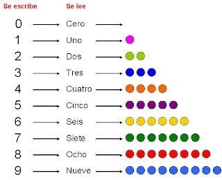 LOS NÚMEROS DEL 0 AL 10