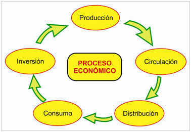 PROCESO ECONOMICO - FEDERICO VILLAREAL