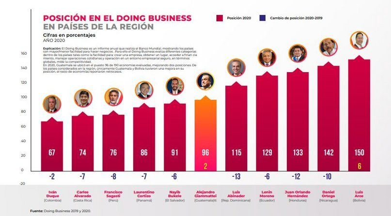 4. Posición en el Doing Business