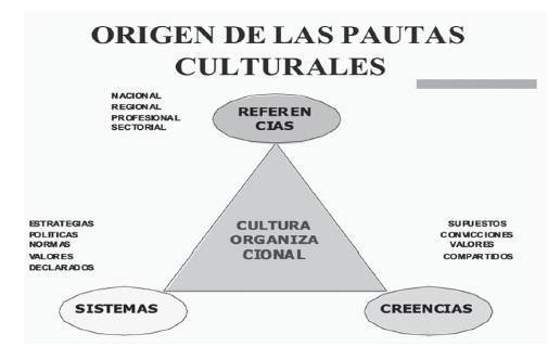 La evolución de los conceptos de clima, cultura y satisfacción organizacional.