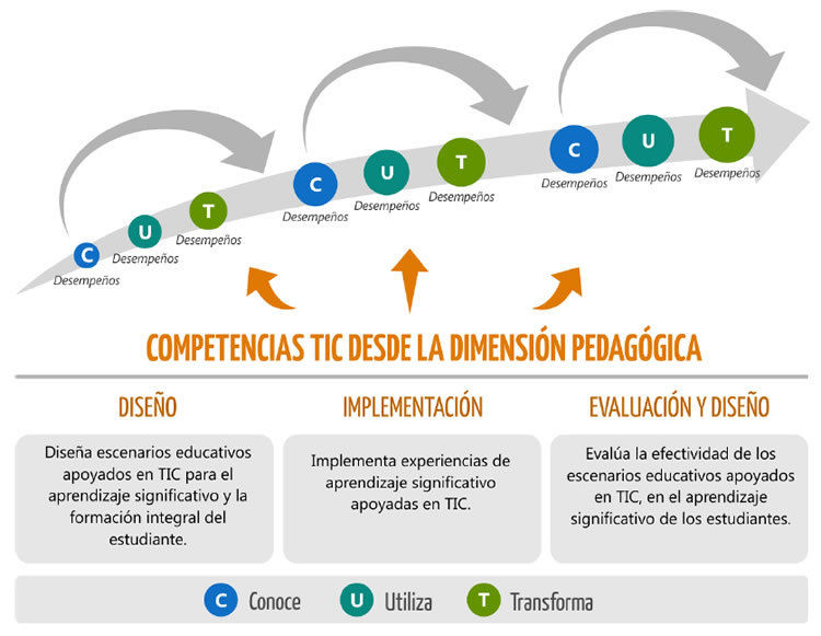 COMPETENCIAS Y ESTÁNDARES TIC DESDE UNA DIMENSIÓN PEDAGÓGICA