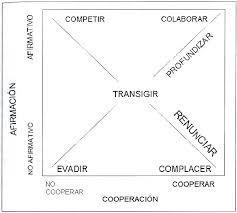 Técnicas para manejo de conflictos, negociación y articulación de alianzas efectivas