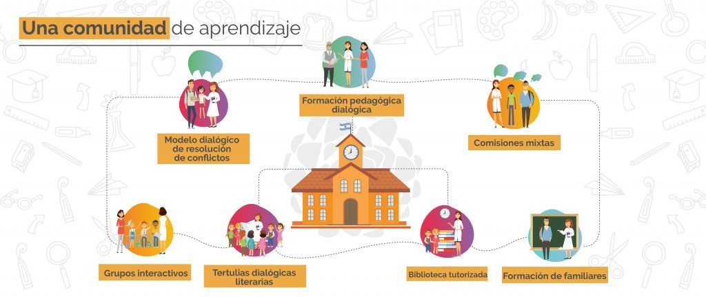 Actores y acciones para la política educativa inclusiva | Mind Map