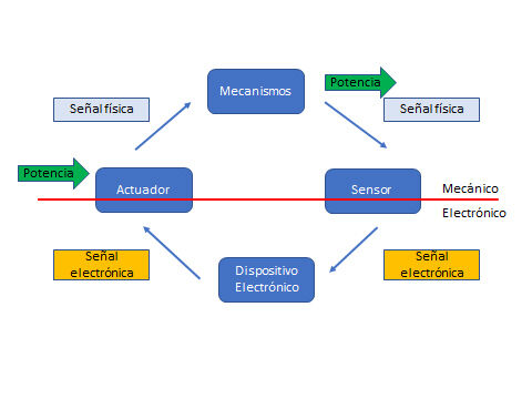 Mecanismos usados en sistemas mecatrónicos