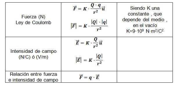 Campo electrico I: Distribucionesdiscretas de carga