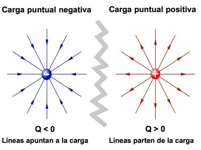 Campo electrico I: Distribucionesdiscretas de carga