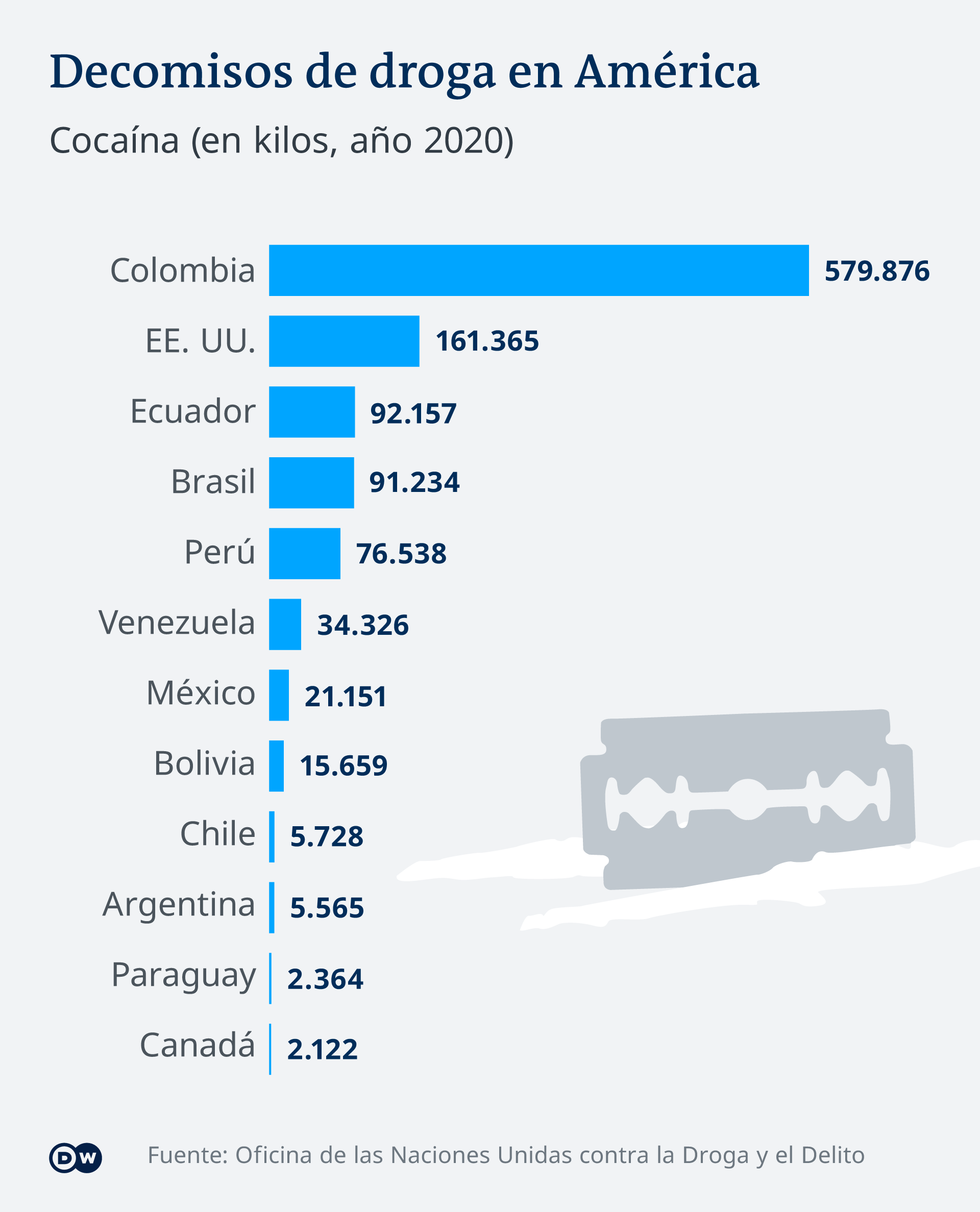 El consumo de drogas sigue representando un problema de salud pública importante en las Américas.