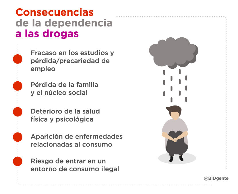 Consecuencias de la dependencia a las drogas.