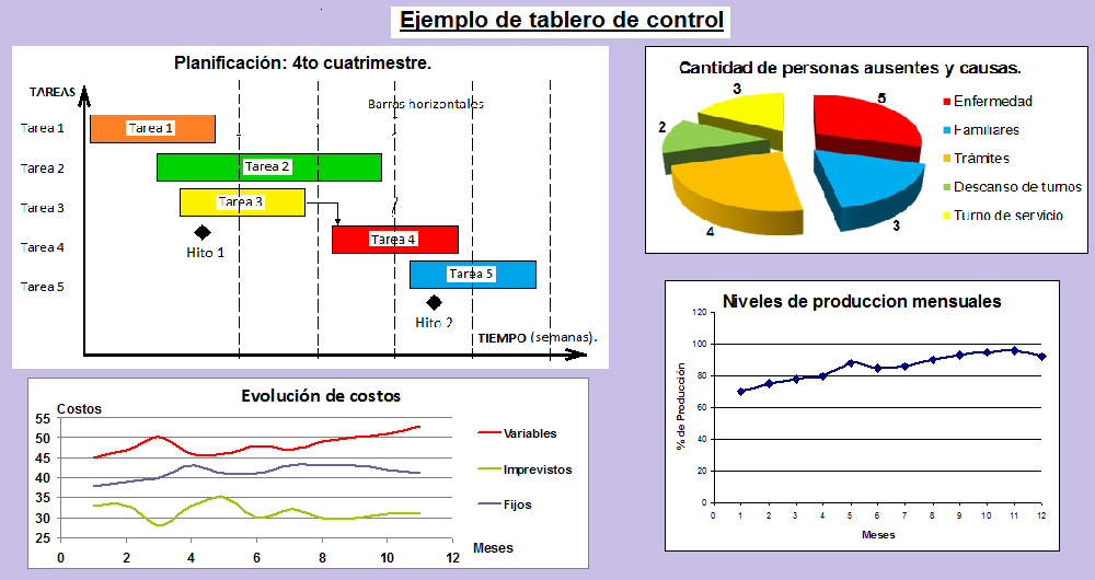 Elaboración del tablero de control