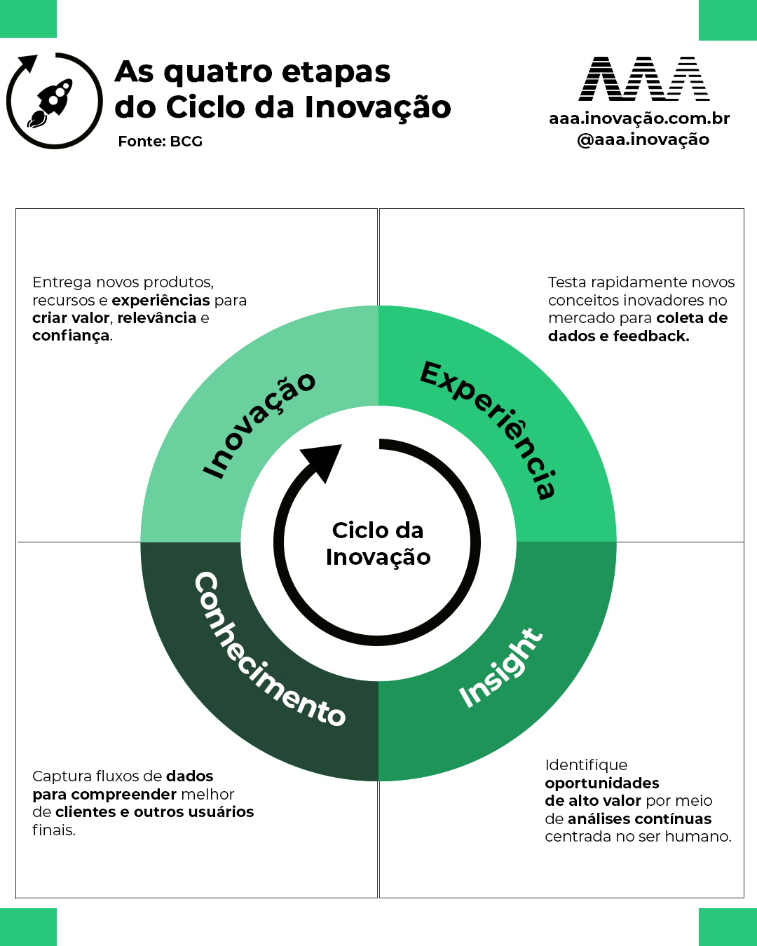 Qual é o ciclo das inovações tecnológicas?