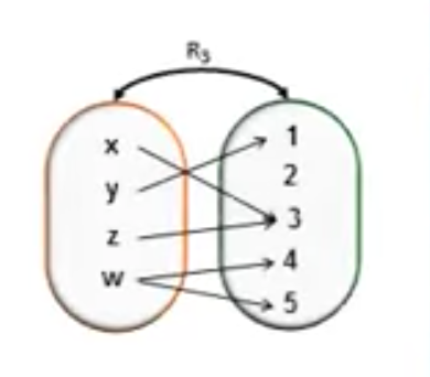Ejercicio 3: ¿Es función o no?