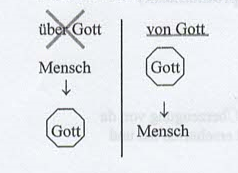 Formen der Rede von Gott