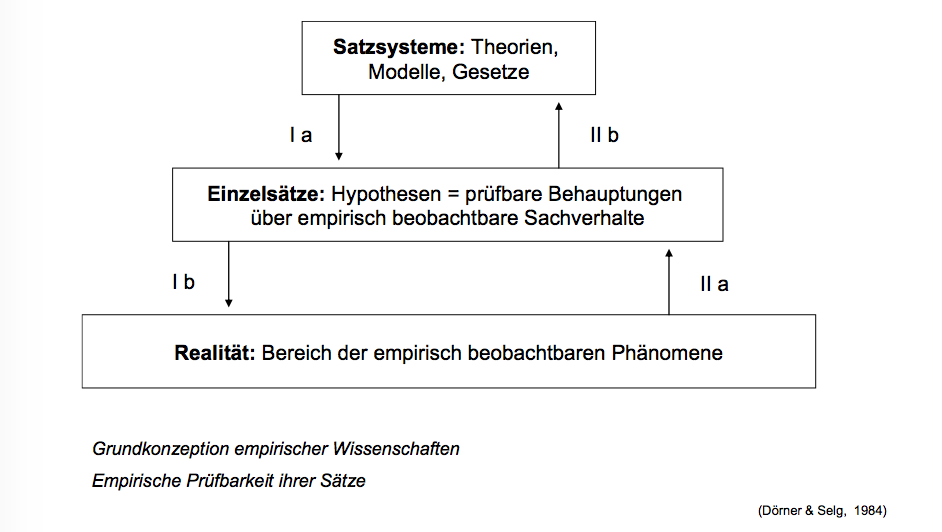 Theorien und Hypothesen